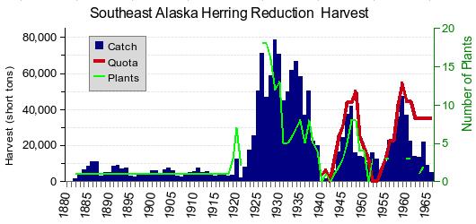 Southeast Herring Reduction Catch, 1880-1966
